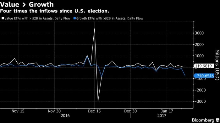 Vanguard growth etf stock price