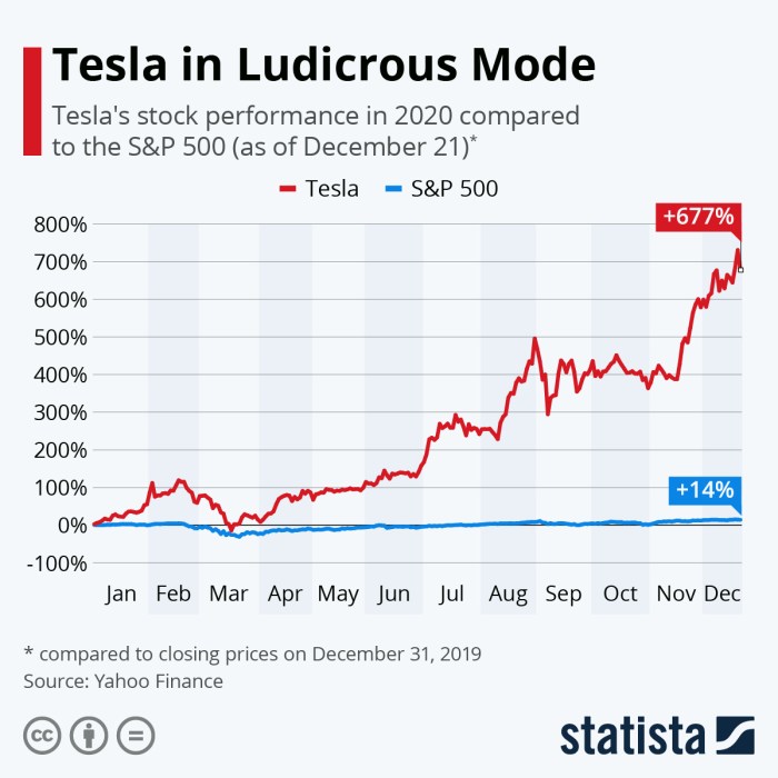 Split tesla trading priced reflected splits