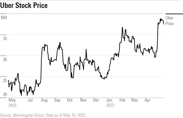 Uber breakout