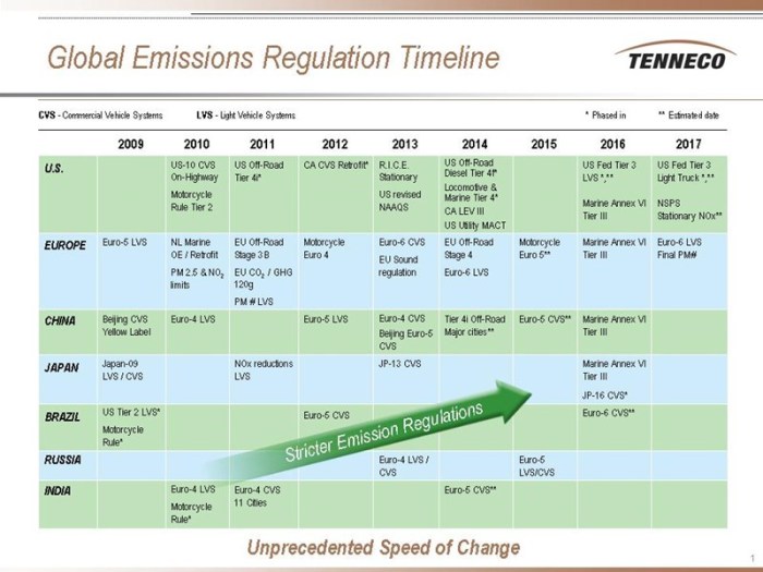 Tenneco stock price