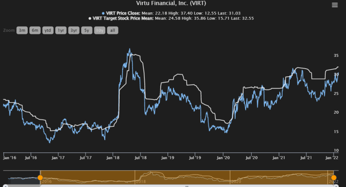 Virtu stock price