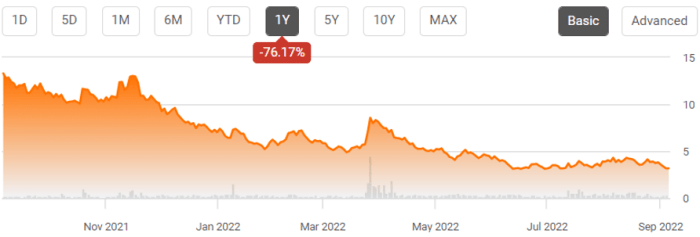 Tlry stock price today per share