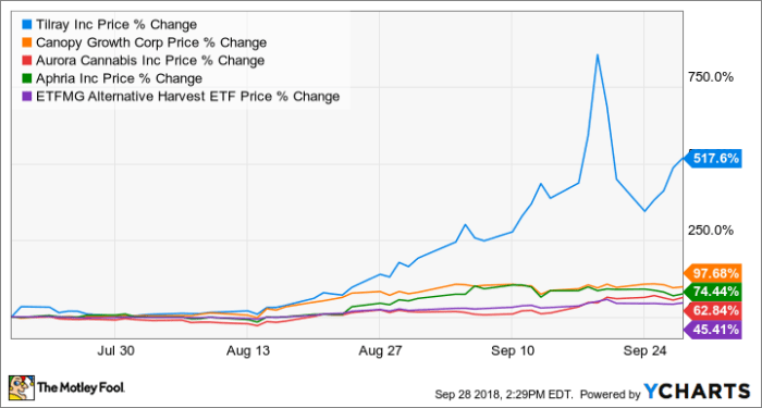 Tlry stock price today per share