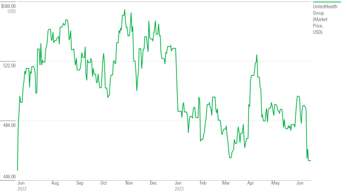 Unitedhealth stock price today