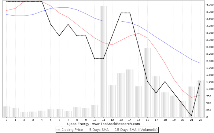 Energy chart historical charts technical six months analysis year