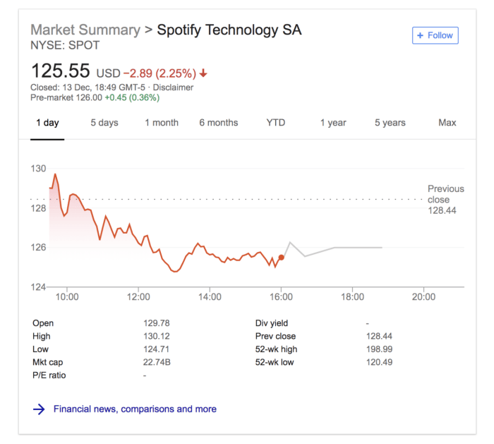 Stock price spotify