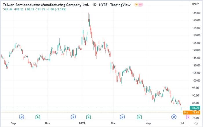 Tsm future stock price