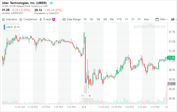 Uber stock price current