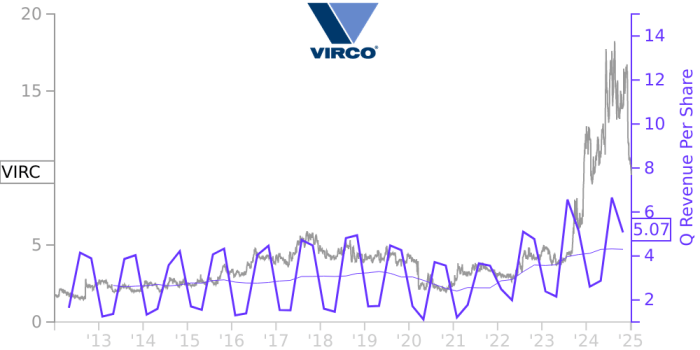 Virco stock price