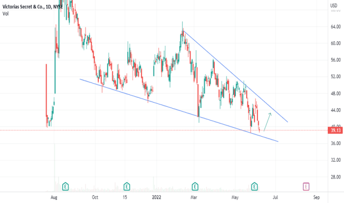 Vsco stock price today