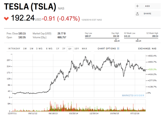 Tsla frankfurt stock price