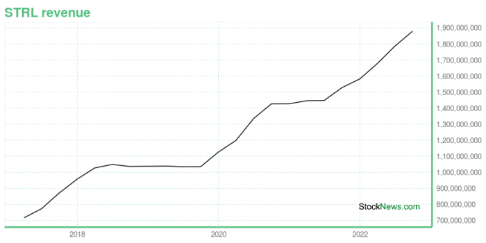 Strl stock price today