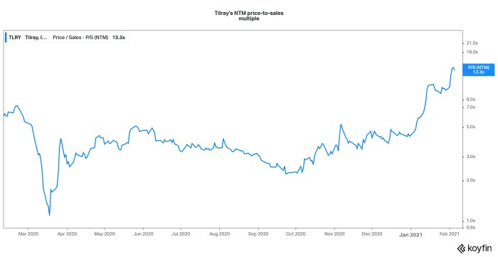 Tlry stock price today per share