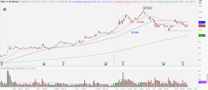 Tsm future stock price