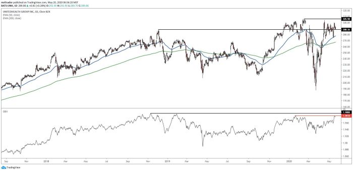 Unitedhealth stock price today