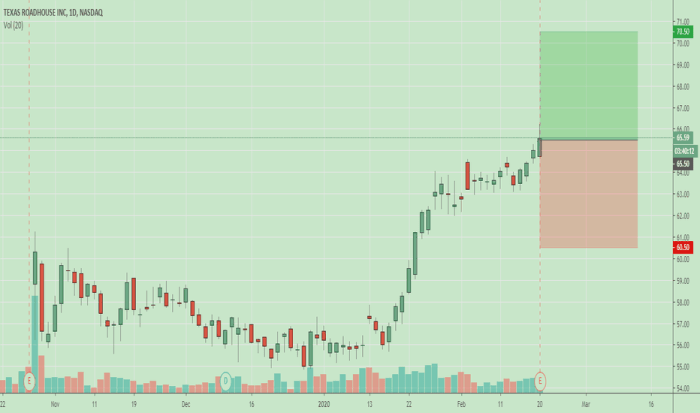 Txrh stock price today