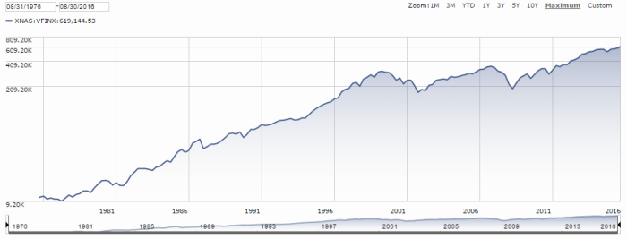 Voo vanguard stock price