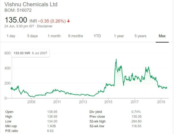 Vishnu chemicals stock price