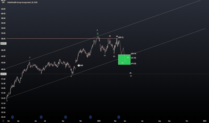 Unh stock target price